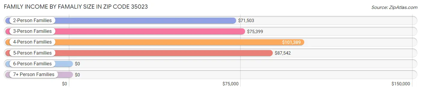 Family Income by Famaliy Size in Zip Code 35023