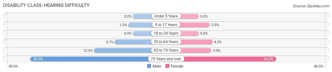 Disability in Zip Code 35023: <span>Hearing Difficulty</span>