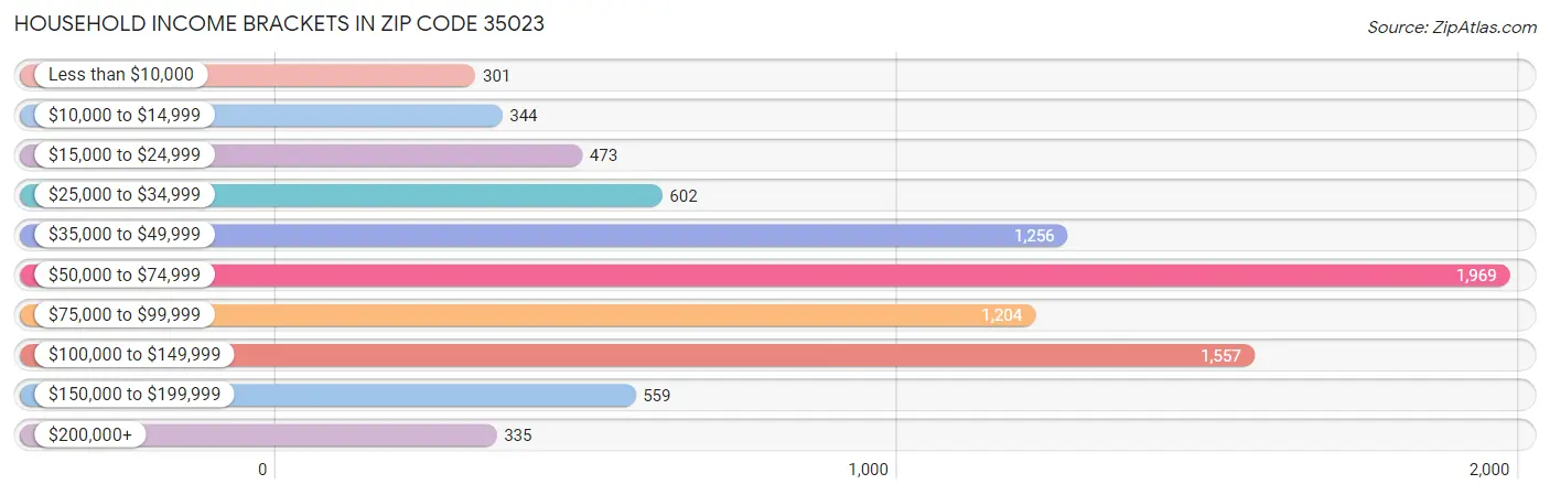 Household Income Brackets in Zip Code 35023