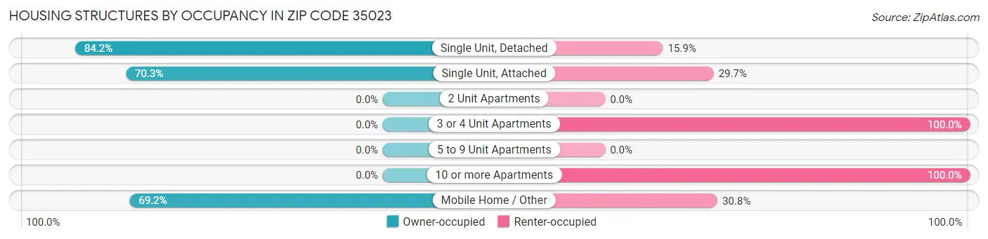 Housing Structures by Occupancy in Zip Code 35023