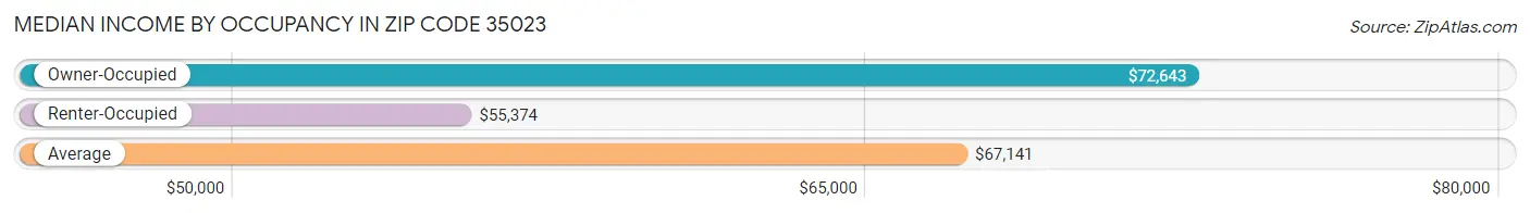 Median Income by Occupancy in Zip Code 35023