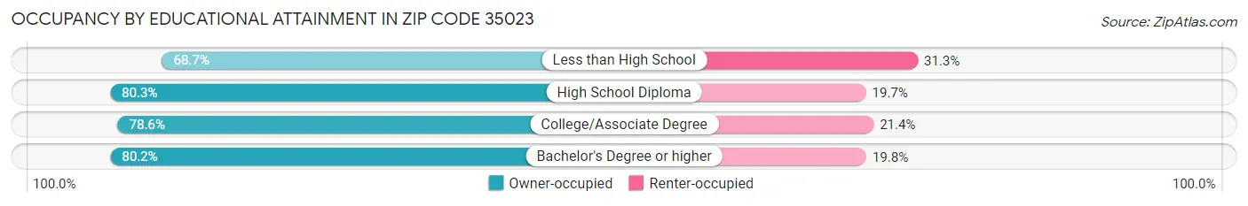 Occupancy by Educational Attainment in Zip Code 35023