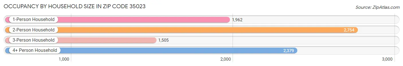 Occupancy by Household Size in Zip Code 35023