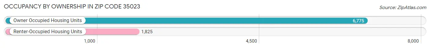 Occupancy by Ownership in Zip Code 35023