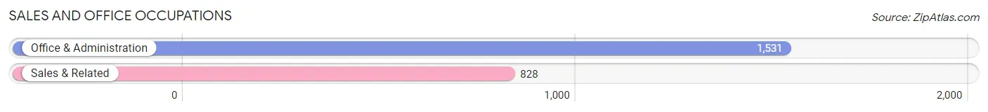 Sales and Office Occupations in Zip Code 35023