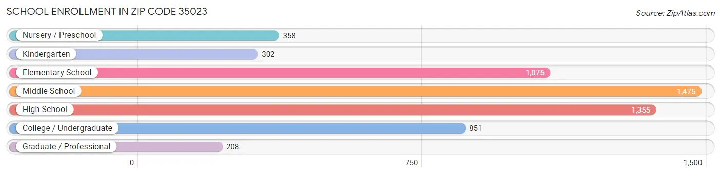 School Enrollment in Zip Code 35023