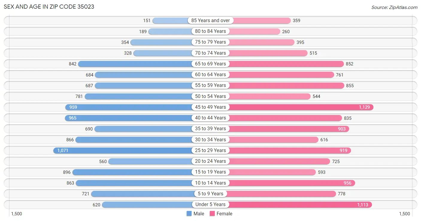 Sex and Age in Zip Code 35023