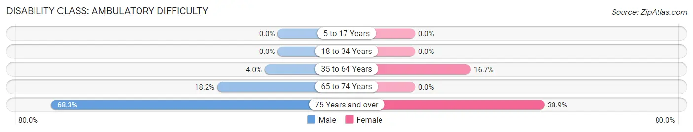 Disability in Zip Code 35585: <span>Ambulatory Difficulty</span>
