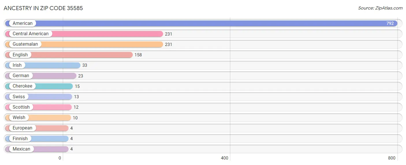 Ancestry in Zip Code 35585