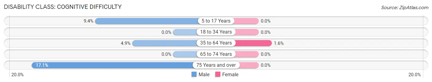 Disability in Zip Code 35585: <span>Cognitive Difficulty</span>