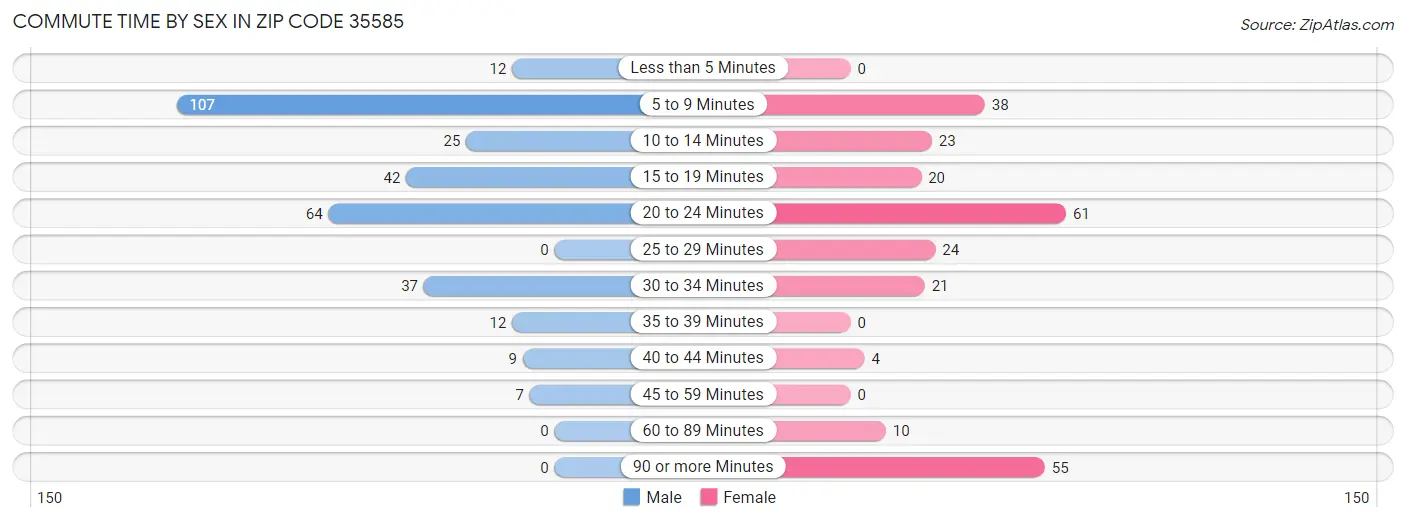 Commute Time by Sex in Zip Code 35585