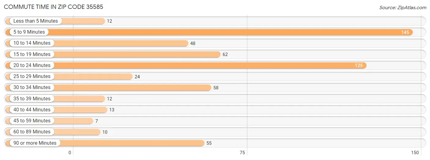 Commute Time in Zip Code 35585