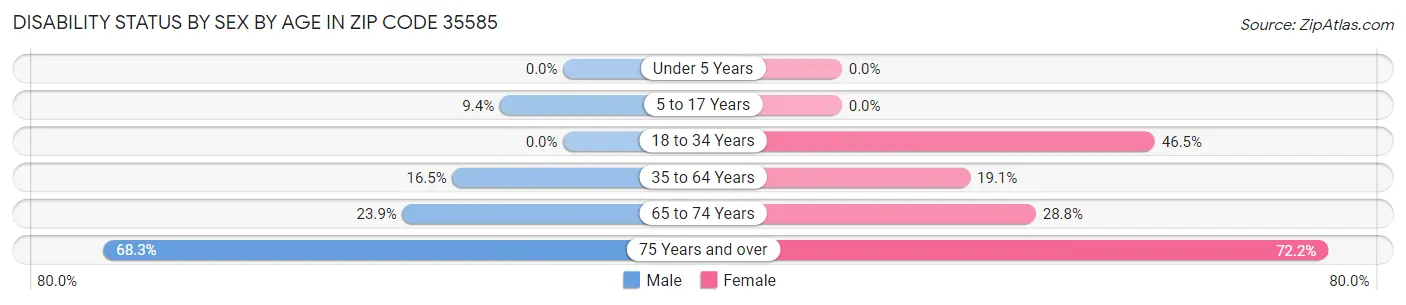 Disability Status by Sex by Age in Zip Code 35585