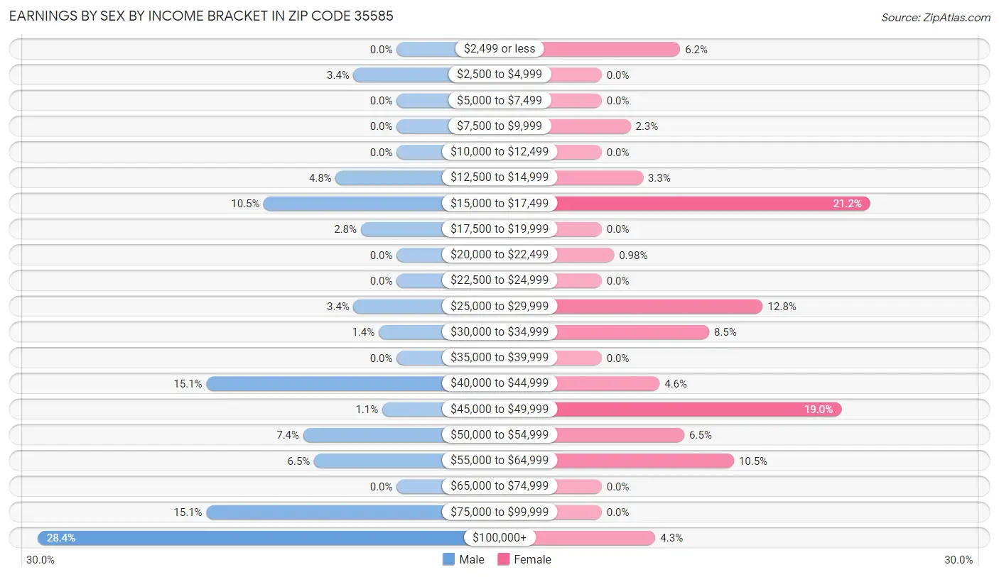 Earnings by Sex by Income Bracket in Zip Code 35585