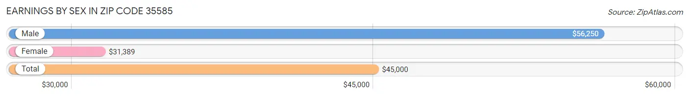 Earnings by Sex in Zip Code 35585