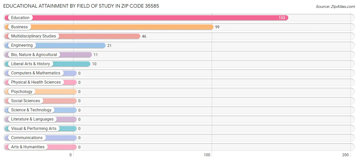 Educational Attainment by Field of Study in Zip Code 35585