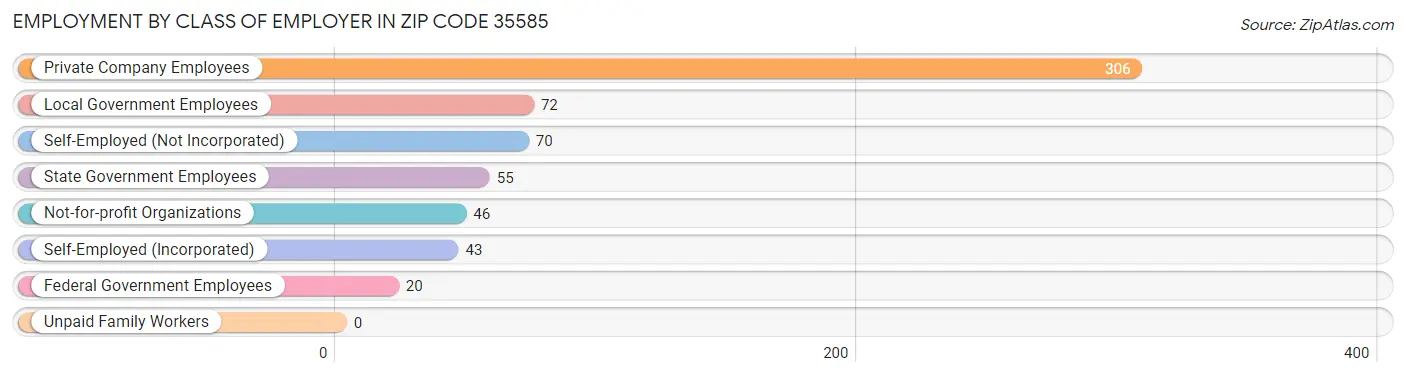 Employment by Class of Employer in Zip Code 35585