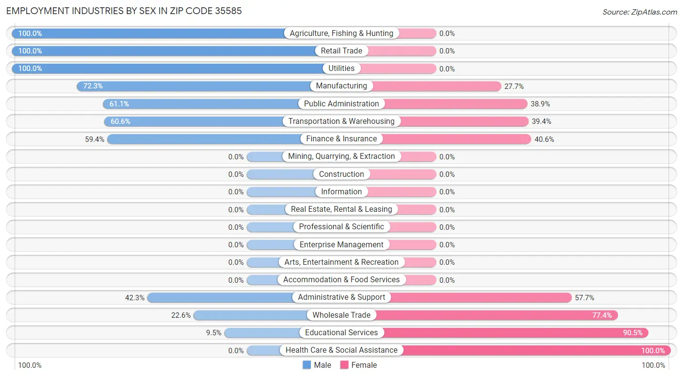 Employment Industries by Sex in Zip Code 35585