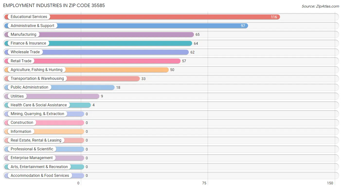 Employment Industries in Zip Code 35585