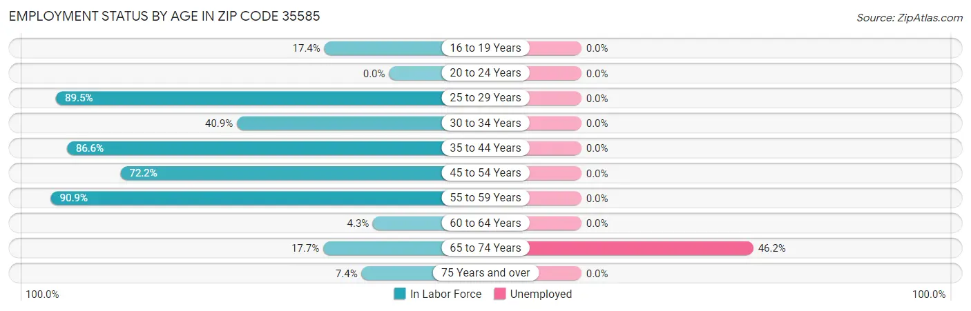 Employment Status by Age in Zip Code 35585