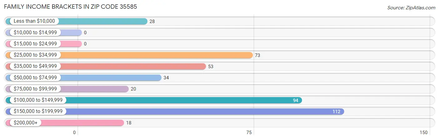 Family Income Brackets in Zip Code 35585