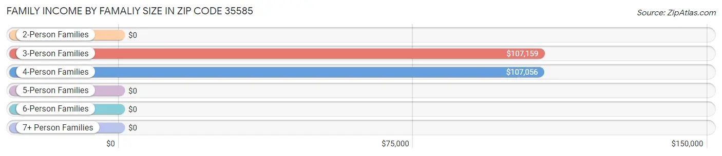 Family Income by Famaliy Size in Zip Code 35585