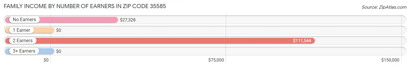 Family Income by Number of Earners in Zip Code 35585