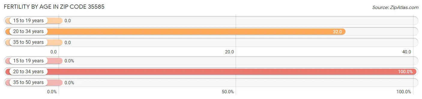 Female Fertility by Age in Zip Code 35585