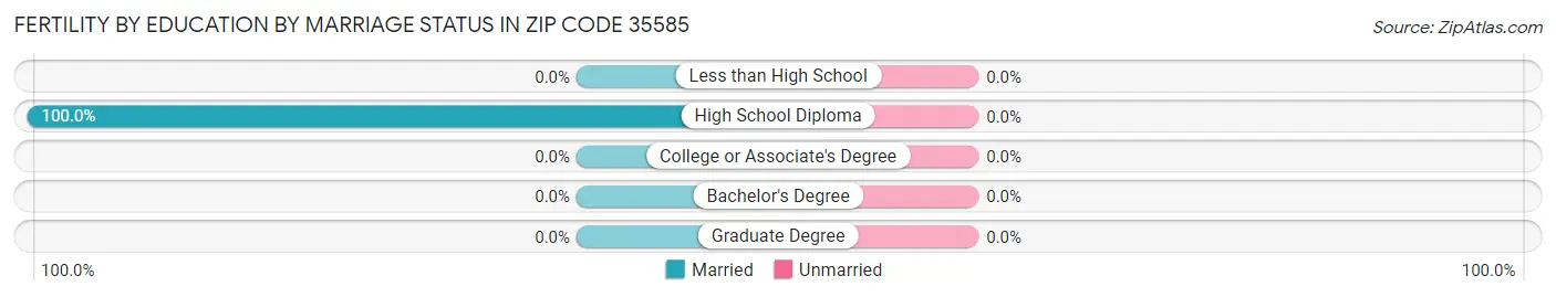 Female Fertility by Education by Marriage Status in Zip Code 35585