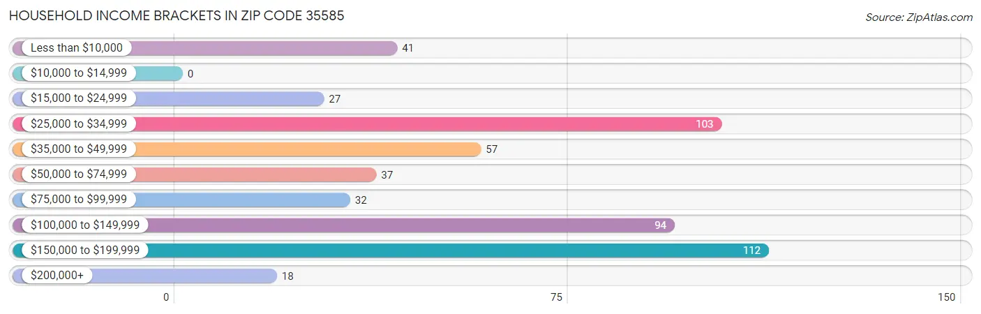 Household Income Brackets in Zip Code 35585