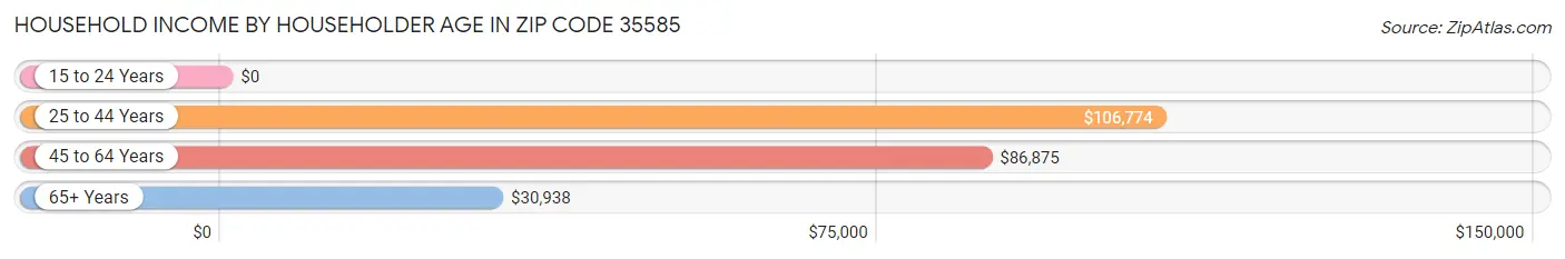 Household Income by Householder Age in Zip Code 35585