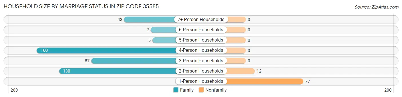 Household Size by Marriage Status in Zip Code 35585