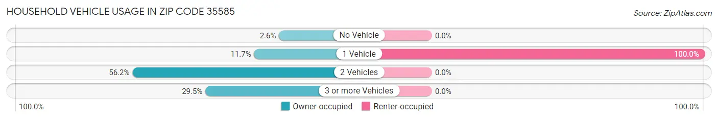 Household Vehicle Usage in Zip Code 35585