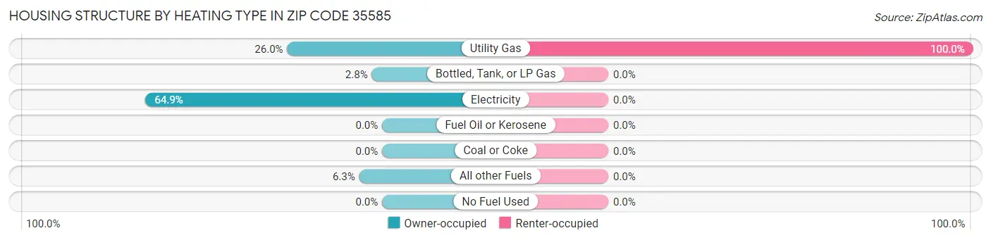 Housing Structure by Heating Type in Zip Code 35585