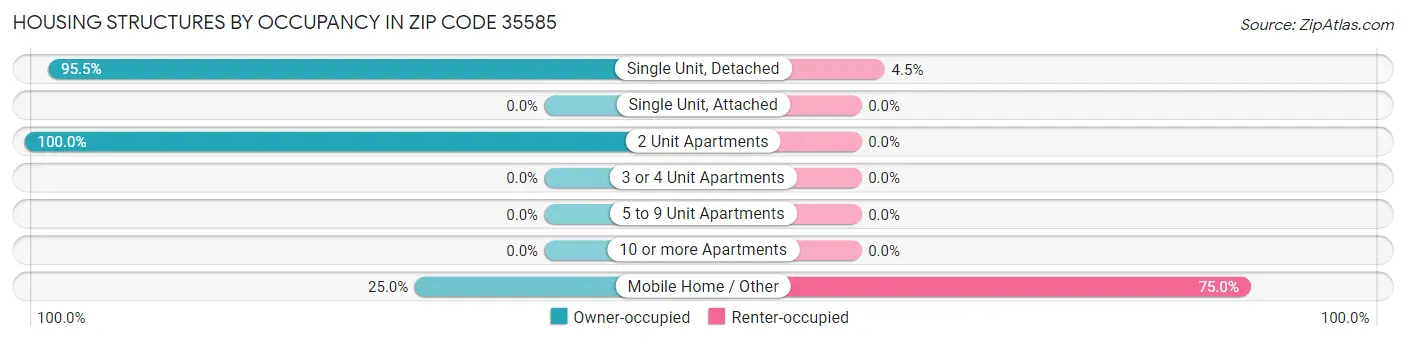 Housing Structures by Occupancy in Zip Code 35585