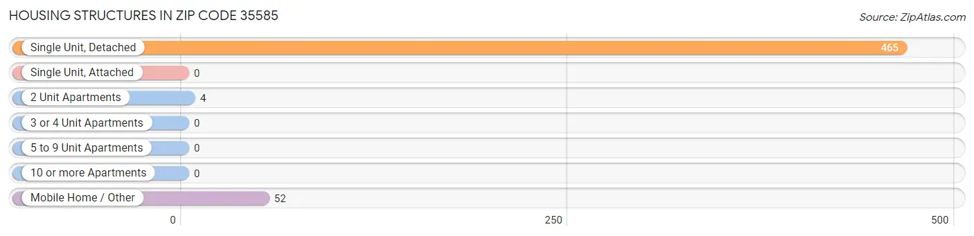 Housing Structures in Zip Code 35585