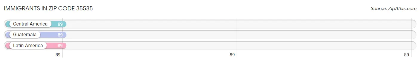 Immigrants in Zip Code 35585