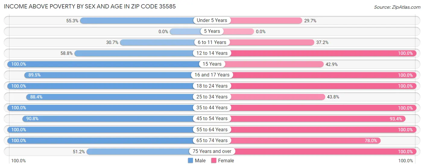 Income Above Poverty by Sex and Age in Zip Code 35585