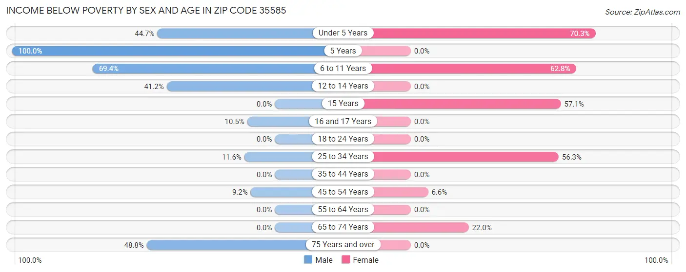 Income Below Poverty by Sex and Age in Zip Code 35585