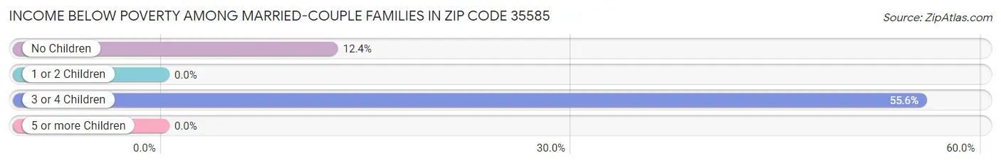 Income Below Poverty Among Married-Couple Families in Zip Code 35585