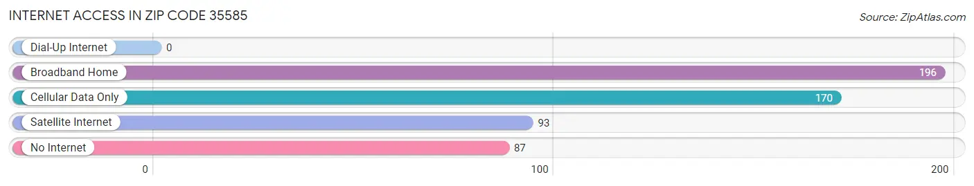 Internet Access in Zip Code 35585