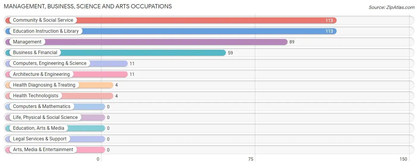 Management, Business, Science and Arts Occupations in Zip Code 35585