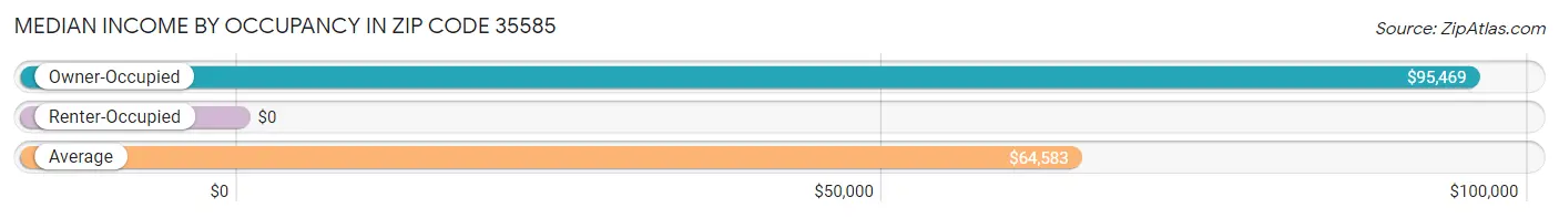 Median Income by Occupancy in Zip Code 35585