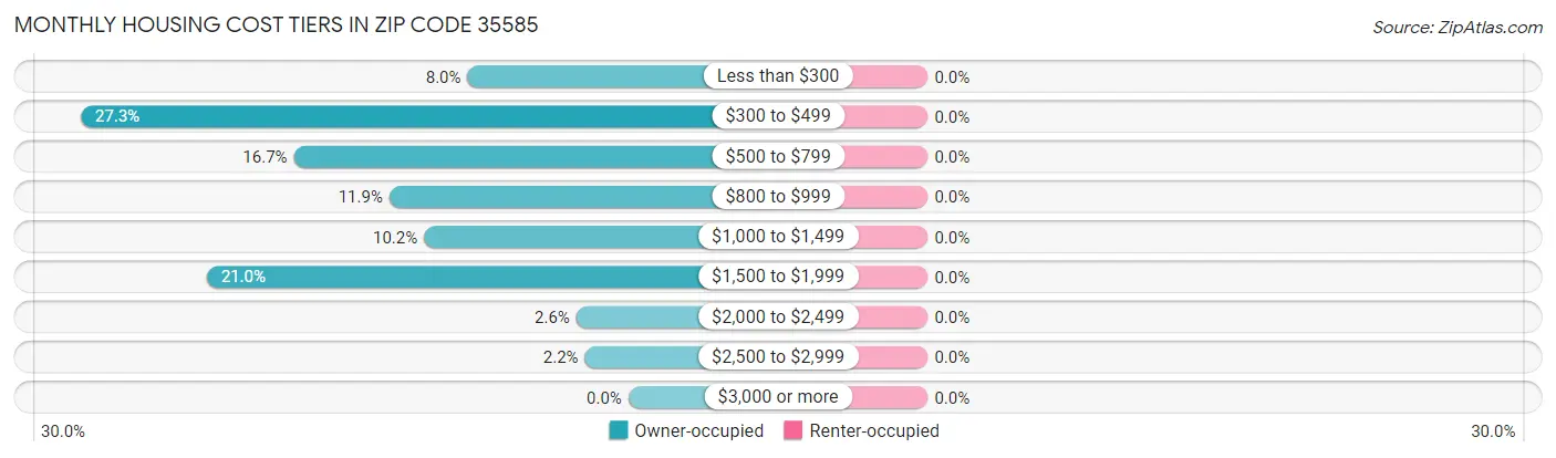 Monthly Housing Cost Tiers in Zip Code 35585