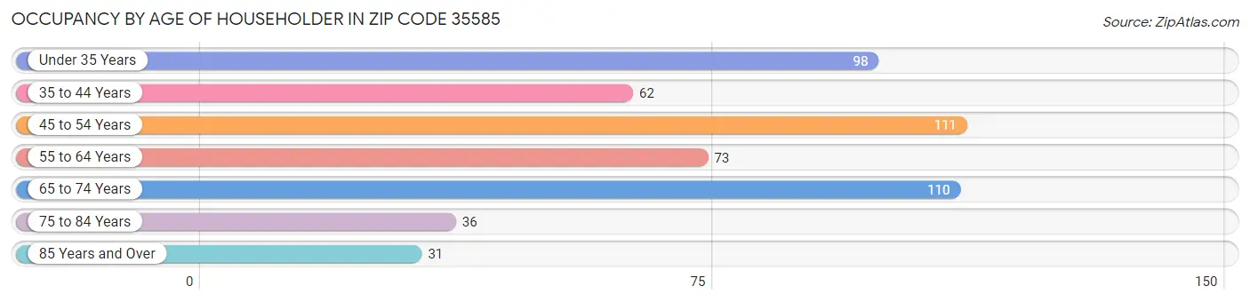 Occupancy by Age of Householder in Zip Code 35585