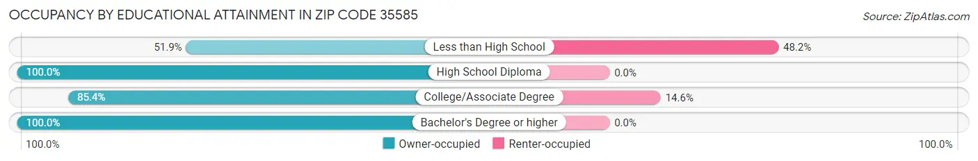 Occupancy by Educational Attainment in Zip Code 35585