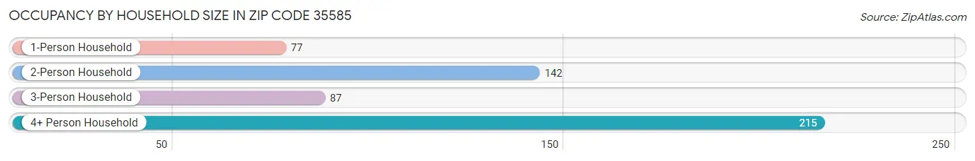 Occupancy by Household Size in Zip Code 35585