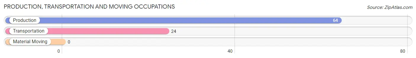Production, Transportation and Moving Occupations in Zip Code 35585