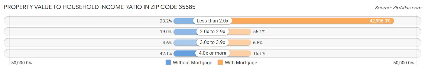 Property Value to Household Income Ratio in Zip Code 35585