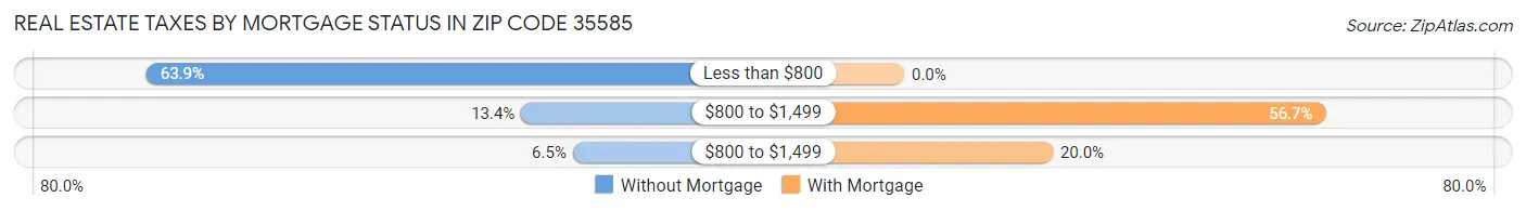 Real Estate Taxes by Mortgage Status in Zip Code 35585